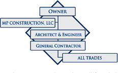 MP Construction