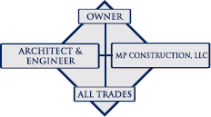 MP Construction