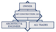 MP Construction